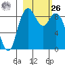 Port Moller tide chart for Friday, February 26, 2021