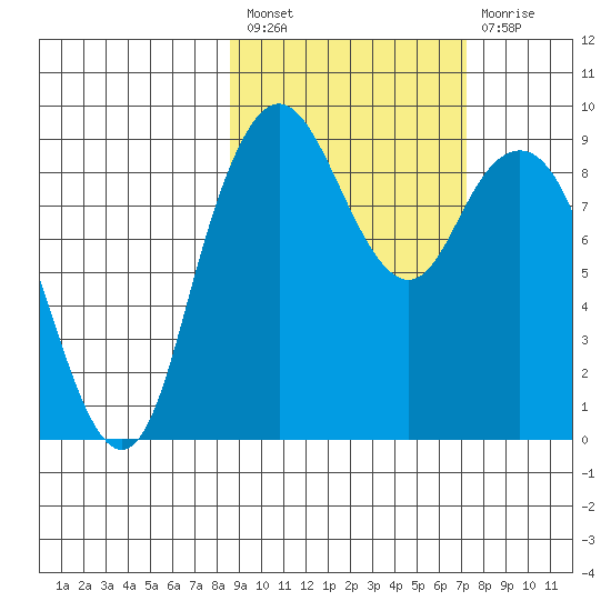 Port Moller tide chart for Saturday, February 27, 2021
