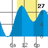Port Moller tide chart for Saturday, February 27, 2021