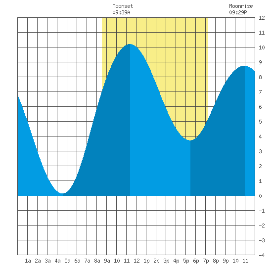 Port Moller tide chart for Sunday, February 28, 2021