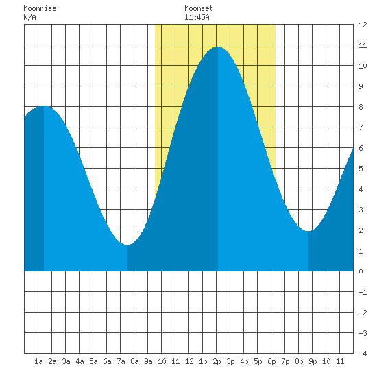 Port Moller tide chart for Tuesday, February 2, 2021