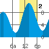 Port Moller tide chart for Tuesday, February 2, 2021