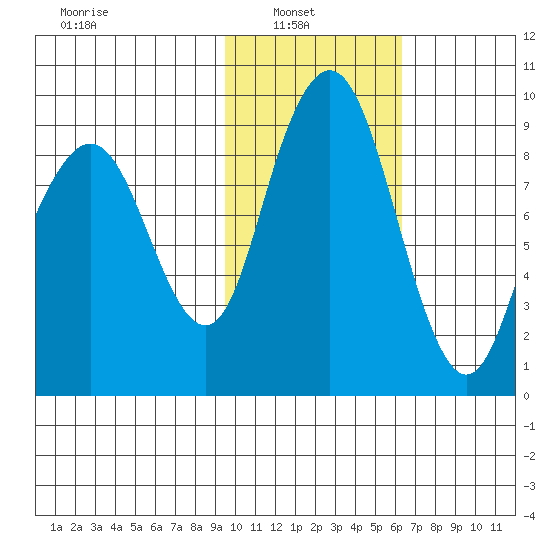 Port Moller tide chart for Wednesday, February 3, 2021