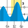 Port Moller tide chart for Wednesday, February 3, 2021