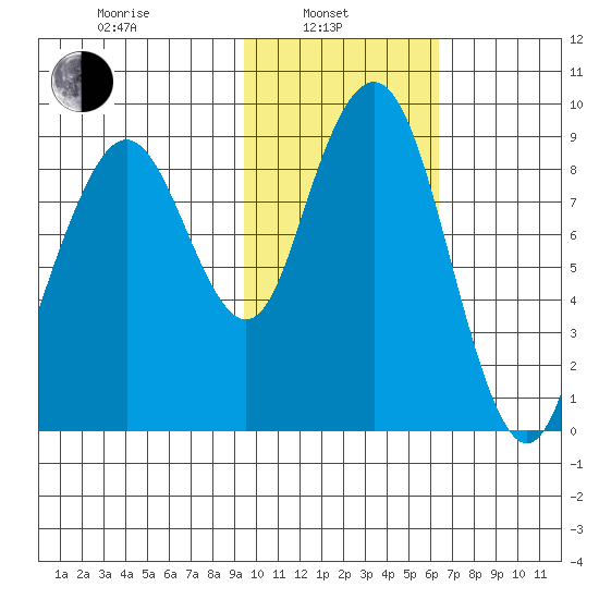Port Moller tide chart for Thursday, February 4, 2021