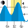 Port Moller tide chart for Thursday, February 4, 2021