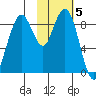 Port Moller tide chart for Friday, February 5, 2021