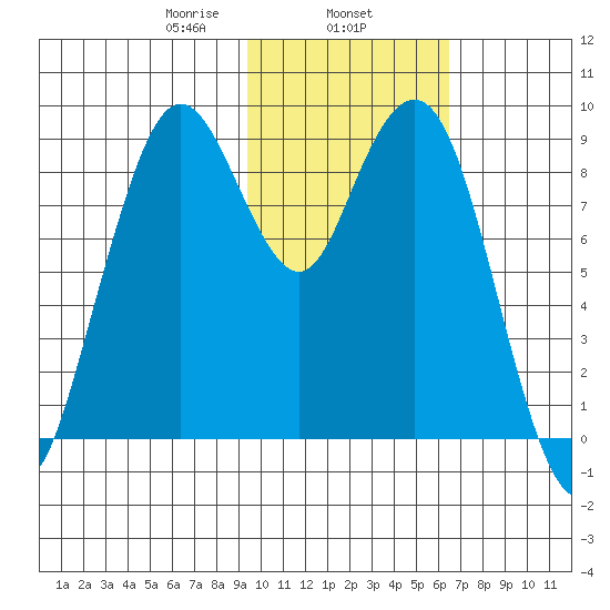 Port Moller tide chart for Saturday, February 6, 2021