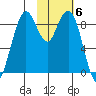 Port Moller tide chart for Saturday, February 6, 2021
