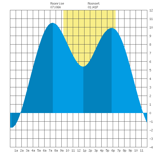 Port Moller tide chart for Sunday, February 7, 2021