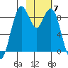 Port Moller tide chart for Sunday, February 7, 2021
