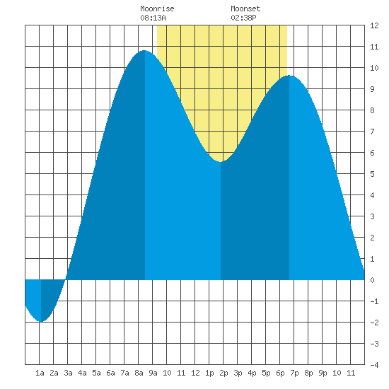 Port Moller tide chart for Monday, February 8, 2021