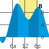 Port Moller tide chart for Monday, February 8, 2021
