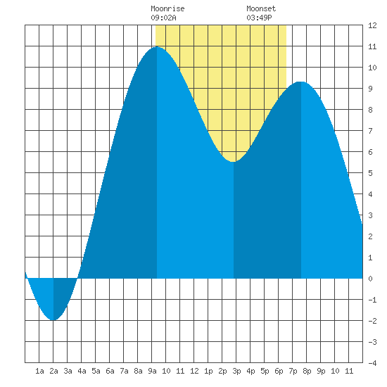 Port Moller tide chart for Tuesday, February 9, 2021
