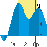 Port Moller tide chart for Tuesday, February 9, 2021