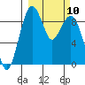 Port Moller tide chart for Wednesday, March 10, 2021