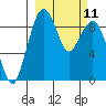 Port Moller tide chart for Thursday, March 11, 2021