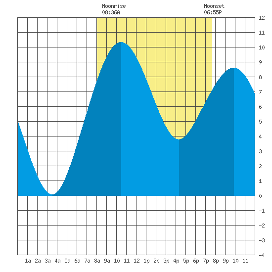 Port Moller tide chart for Friday, March 12, 2021
