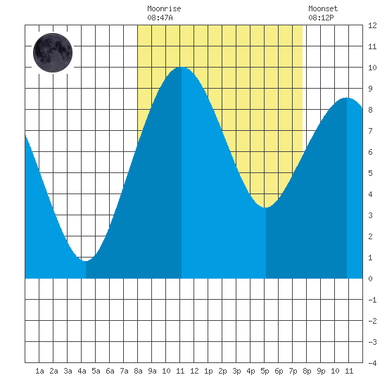 Port Moller tide chart for Saturday, March 13, 2021