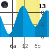 Port Moller tide chart for Saturday, March 13, 2021