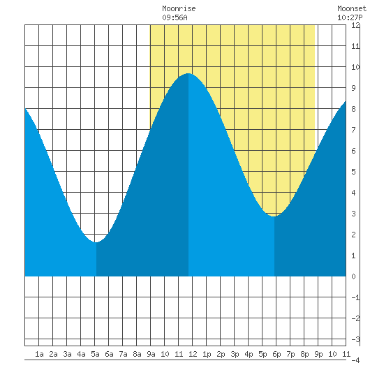 Port Moller tide chart for Sunday, March 14, 2021
