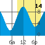 Port Moller tide chart for Sunday, March 14, 2021
