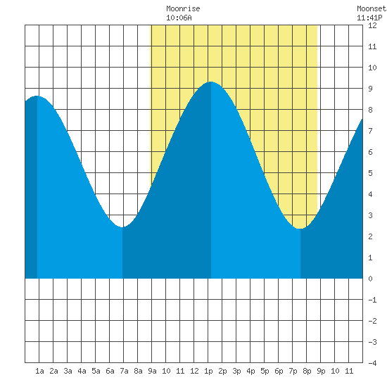 Port Moller tide chart for Monday, March 15, 2021