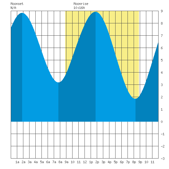 Port Moller tide chart for Tuesday, March 16, 2021