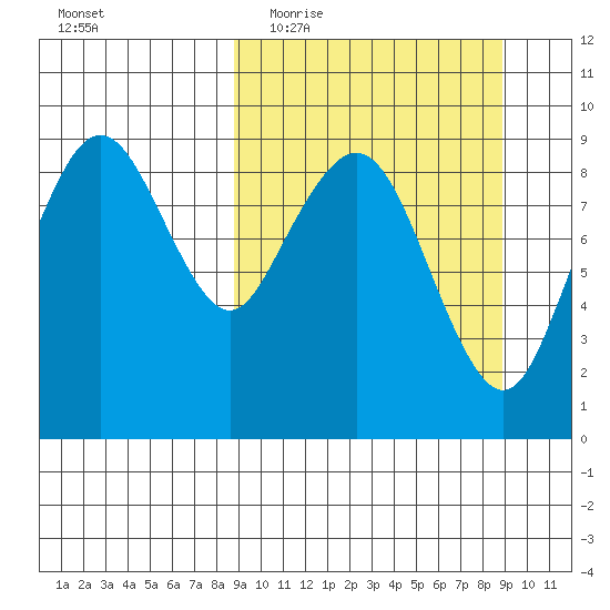 Port Moller tide chart for Wednesday, March 17, 2021