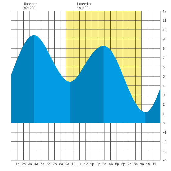Port Moller tide chart for Thursday, March 18, 2021