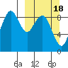 Port Moller tide chart for Thursday, March 18, 2021