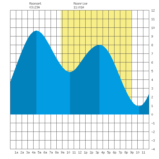 Port Moller tide chart for Friday, March 19, 2021