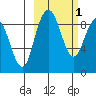 Port Moller tide chart for Monday, March 1, 2021