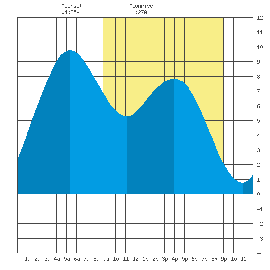 Port Moller tide chart for Saturday, March 20, 2021