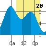 Port Moller tide chart for Saturday, March 20, 2021