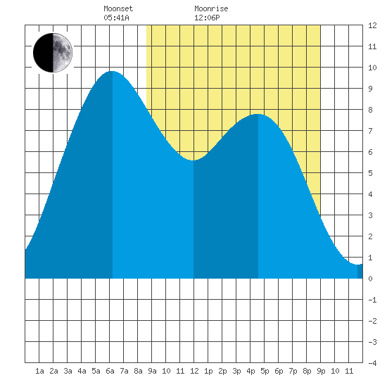 Port Moller tide chart for Sunday, March 21, 2021