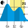 Port Moller tide chart for Sunday, March 21, 2021