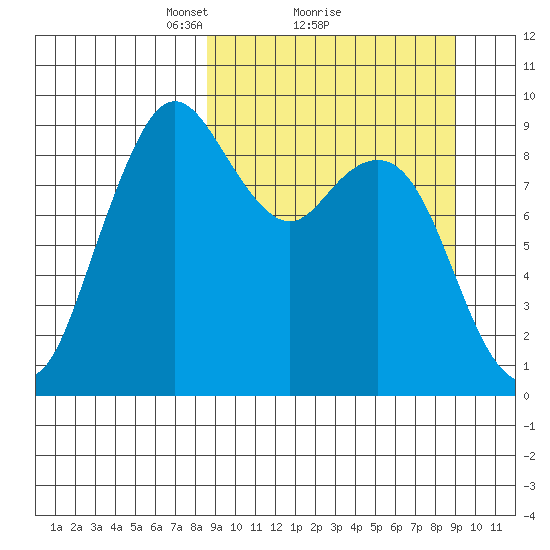Port Moller tide chart for Monday, March 22, 2021
