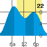 Port Moller tide chart for Monday, March 22, 2021