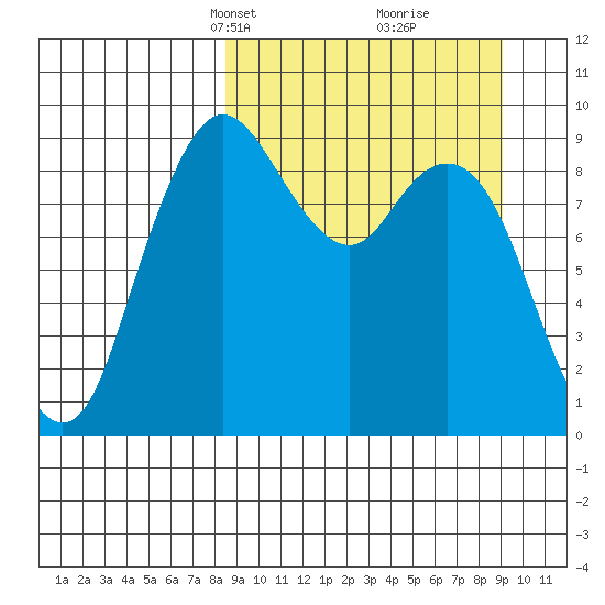 Port Moller tide chart for Wednesday, March 24, 2021