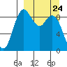 Port Moller tide chart for Wednesday, March 24, 2021