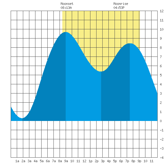 Port Moller tide chart for Thursday, March 25, 2021