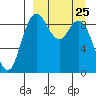 Port Moller tide chart for Thursday, March 25, 2021