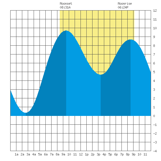 Port Moller tide chart for Friday, March 26, 2021