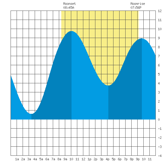 Port Moller tide chart for Saturday, March 27, 2021