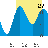 Port Moller tide chart for Saturday, March 27, 2021
