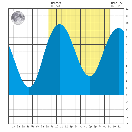 Port Moller tide chart for Sunday, March 28, 2021