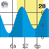 Port Moller tide chart for Sunday, March 28, 2021