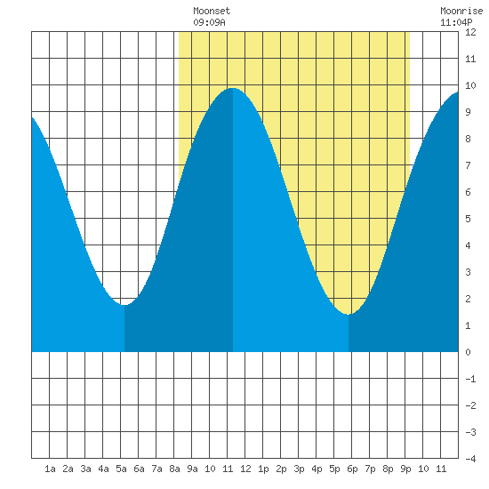 Port Moller tide chart for Monday, March 29, 2021