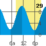 Port Moller tide chart for Monday, March 29, 2021